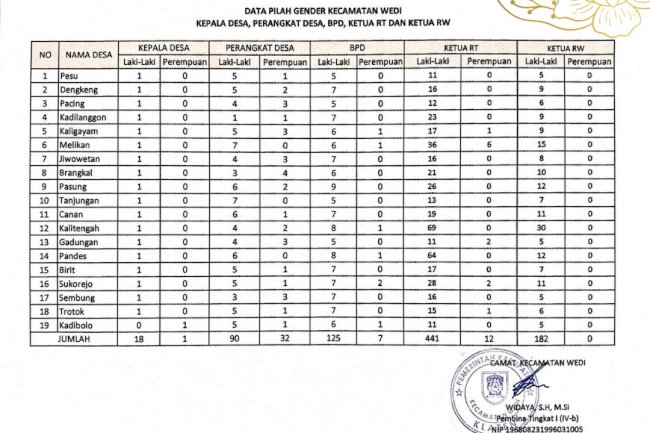 Data Pilah Gender Aparatur Pemerintahan Desa Kecamatan Wedi 