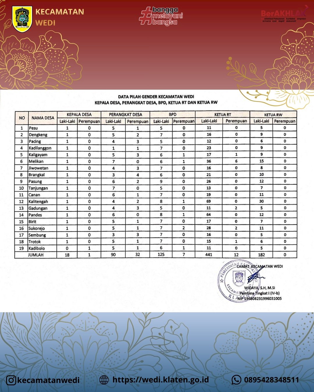 Data Pilah Gender Aparatur Pemerintahan Desa Kecamatan Wedi 